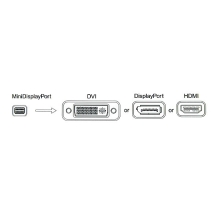 Redukce 3v1 Mini DisplayPort (Thunderbolt) na DVI / HDMI / DisplayPort adaptér